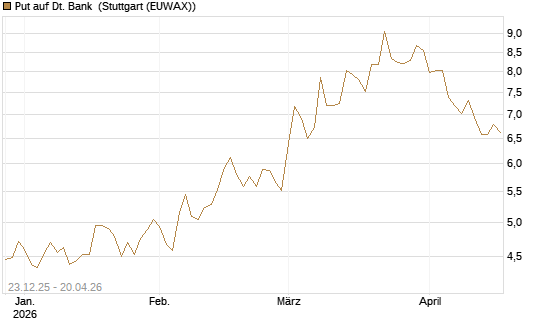 Put auf Dt. Bank [DZ BANK AG] Chart