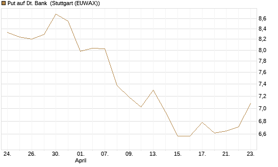 Put auf Dt. Bank [DZ BANK AG] Chart