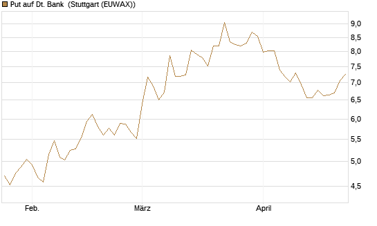 Put auf Dt. Bank [DZ BANK AG] Chart