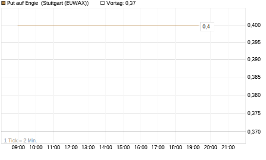 Put auf Engie [Vontobel] Chart