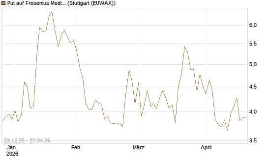Put auf Fresenius Medical Care [Vontobel] Chart