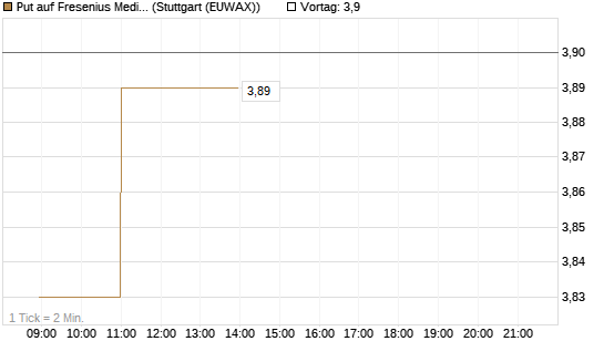 Put auf Fresenius Medical Care [Vontobel] Chart