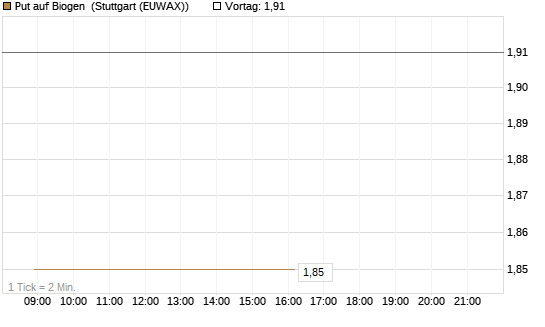 Put auf Biogen [Vontobel] Chart