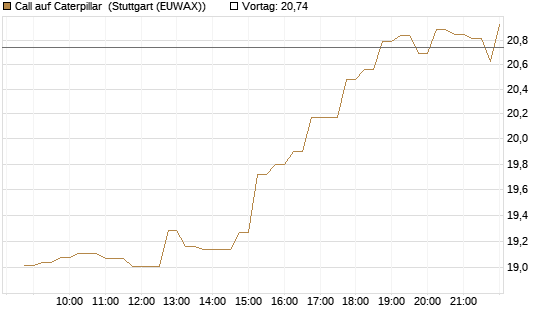 Call auf Caterpillar [Société Générale Effekten GmbH] Chart