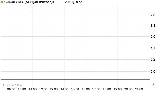 Call auf AMD [Société Générale Effekten GmbH] Chart