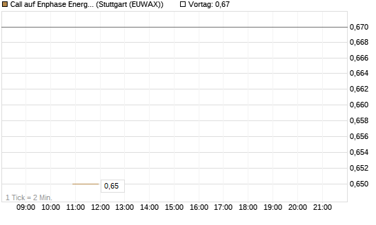 Call auf Enphase Energy [Société Générale Effekten GmbH] Chart