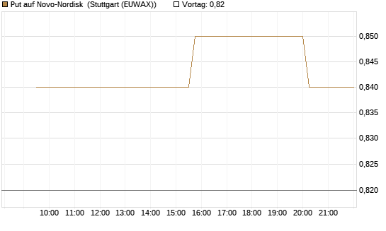 Put auf Novo-Nordisk [Morgan Stanley & Co. Int. plc] Chart