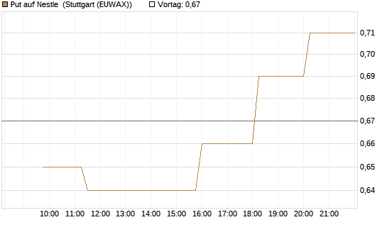 Put auf Nestle [Morgan Stanley & Co. Int. plc] Chart