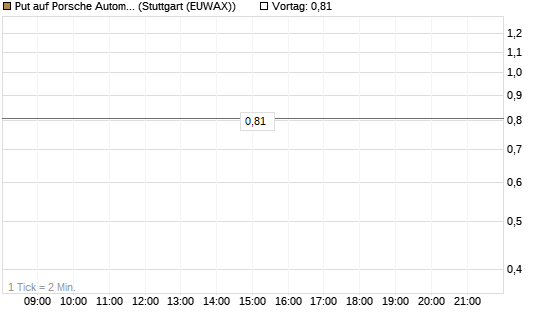Put auf Porsche Automobil Holding SE Vz [Morgan Stanley & Co. Int. plc] Chart