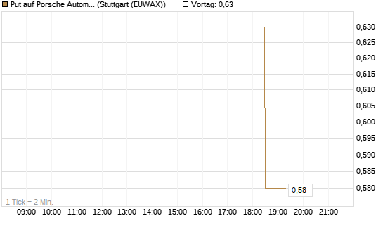 Put auf Porsche Automobil Holding SE Vz [Morgan Stanley & Co. Int. plc] Chart