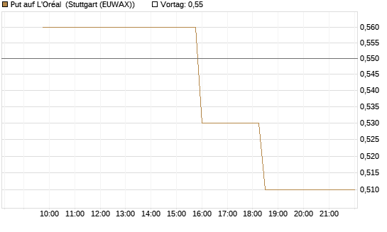 Put auf L'Oréal [Morgan Stanley & Co. Int. plc] Chart