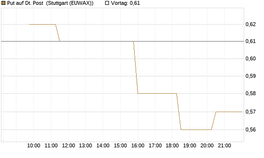 Put auf Dt. Post [Morgan Stanley & Co. Int. plc] Chart