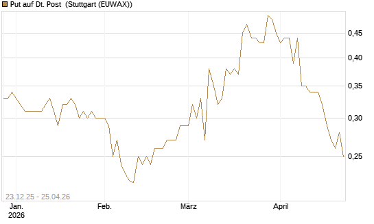 Put auf Dt. Post [Morgan Stanley & Co. Int. plc] Chart