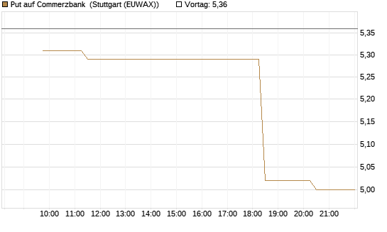 Put auf Commerzbank [Morgan Stanley & Co. Int. plc] Chart