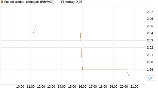 Put auf adidas [Morgan Stanley & Co. Int. plc] Chart
