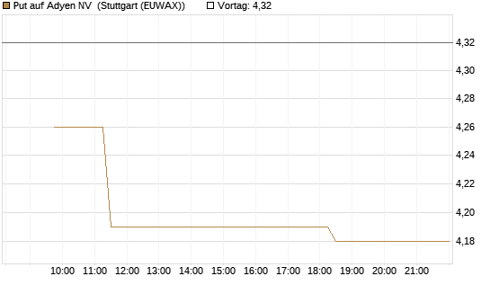 Put auf Adyen NV [Morgan Stanley & Co. Int. plc] Chart