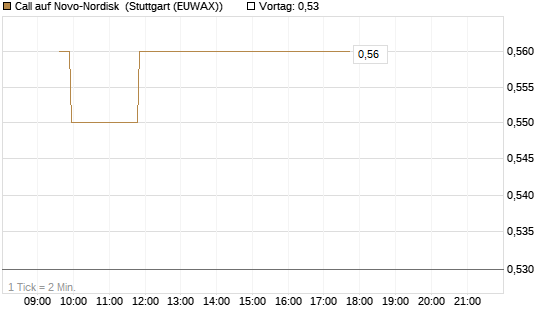 Call auf Novo-Nordisk [Morgan Stanley & Co. Int. plc] Chart
