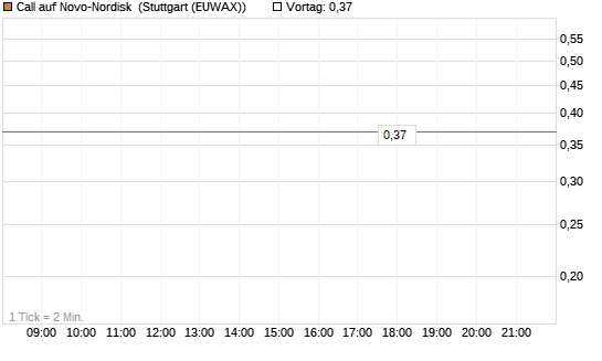 Call auf Novo-Nordisk [Morgan Stanley & Co. Int. plc] Chart
