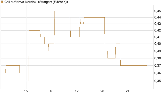 Call auf Novo-Nordisk [Morgan Stanley & Co. Int. plc] Chart