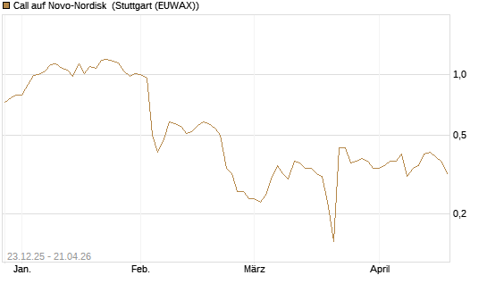 Call auf Novo-Nordisk [Morgan Stanley & Co. Int. plc] Chart