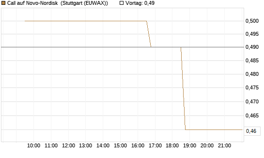 Call auf Novo-Nordisk [Morgan Stanley & Co. Int. plc] Chart