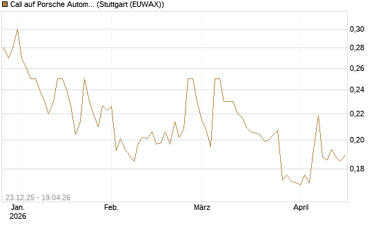 Call auf Porsche Automobil Holding SE Vz [Morgan Stanley & Co. Int. plc] Chart