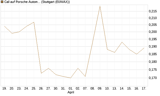 Call auf Porsche Automobil Holding SE Vz [Morgan Stanley & Co. Int. plc] Chart