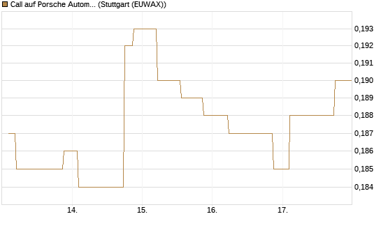 Call auf Porsche Automobil Holding SE Vz [Morgan Stanley & Co. Int. plc] Chart