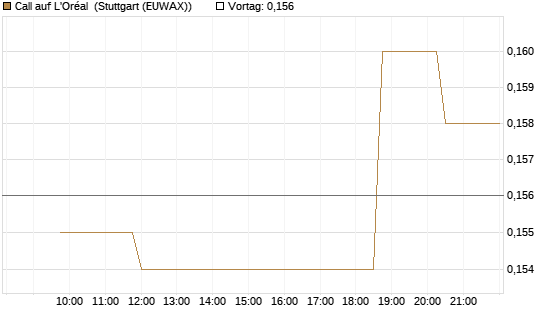 Call auf L'Oréal [Morgan Stanley & Co. Int. plc] Chart