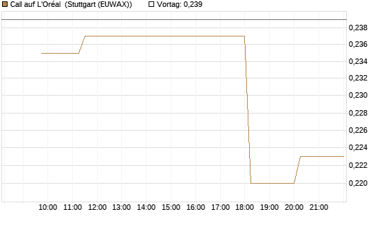 Call auf L'Oréal [Morgan Stanley & Co. Int. plc] Chart