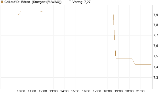 Call auf Dt. Börse [Morgan Stanley & Co. Int. plc] Chart