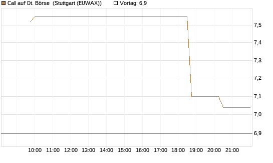 Call auf Dt. Börse [Morgan Stanley & Co. Int. plc] Chart