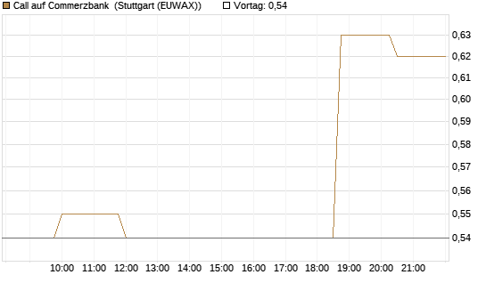 Call auf Commerzbank [Morgan Stanley & Co. Int. plc] Chart