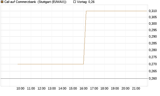 Call auf Commerzbank [Morgan Stanley & Co. Int. plc] Chart