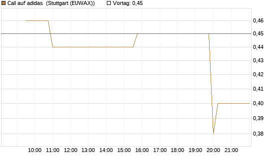 Call auf adidas [Morgan Stanley & Co. Int. plc] Chart