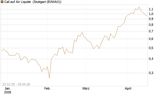Call auf Air Liquide [Morgan Stanley & Co. Int. plc] Chart