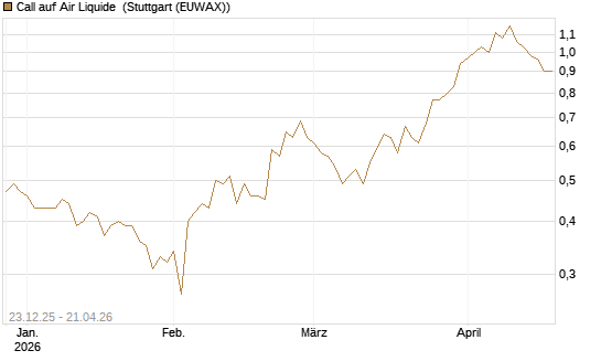 Call auf Air Liquide [Morgan Stanley & Co. Int. plc] Chart