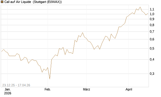 Call auf Air Liquide [Morgan Stanley & Co. Int. plc] Chart