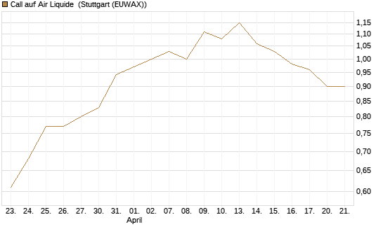 Call auf Air Liquide [Morgan Stanley & Co. Int. plc] Chart