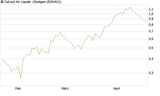 Call auf Air Liquide [Morgan Stanley & Co. Int. plc] Chart
