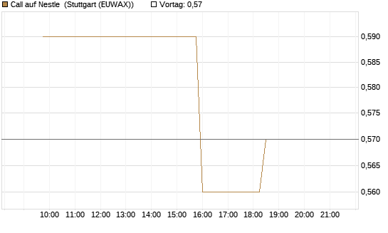 Call auf Nestle [Morgan Stanley & Co. Int. plc] Chart