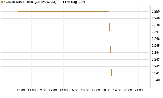 Call auf Nestle [Morgan Stanley & Co. Int. plc] Chart