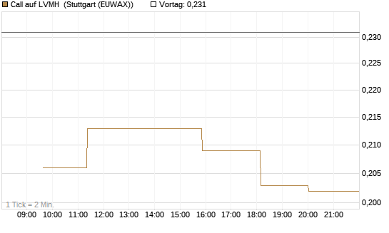 Call auf LVMH [Morgan Stanley & Co. Int. plc] Chart