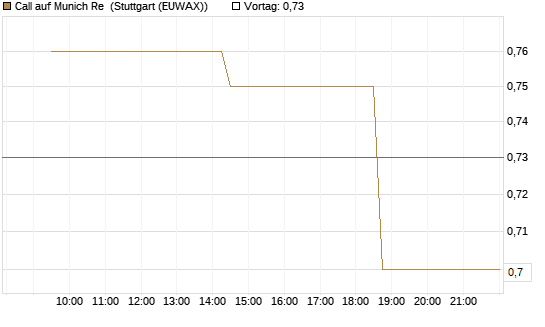 Call auf Munich Re [Morgan Stanley & Co. Int. plc] Chart