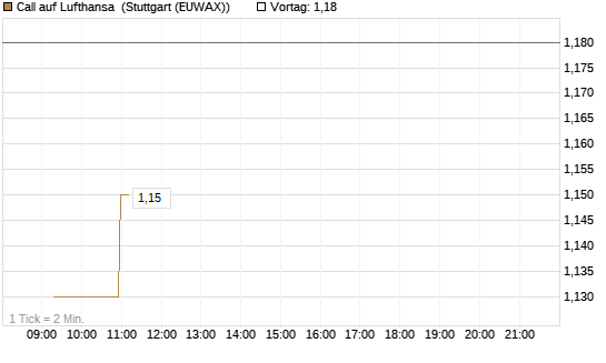 Call auf Lufthansa [Morgan Stanley & Co. Int. plc] Chart