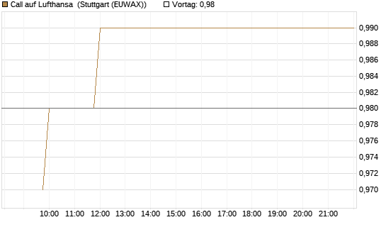 Call auf Lufthansa [Morgan Stanley & Co. Int. plc] Chart