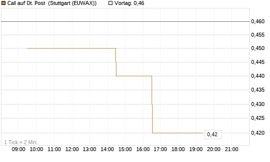 Call auf Dt. Post [Morgan Stanley & Co. Int. plc] Chart