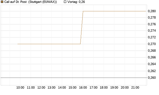 Call auf Dt. Post [Morgan Stanley & Co. Int. plc] Chart