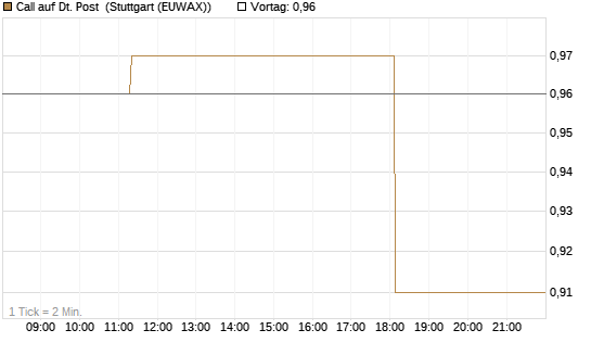 Call auf Dt. Post [Morgan Stanley & Co. Int. plc] Chart