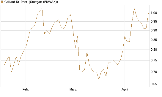 Call auf Dt. Post [Morgan Stanley & Co. Int. plc] Chart